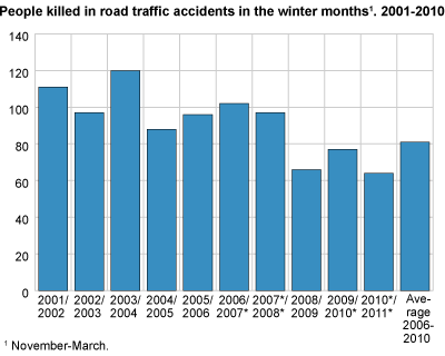 People killed in road traffic accidents in the winter months. 2002-2011