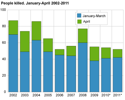 Persons killed. April. 2002-2011