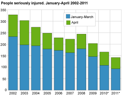 Persons seriously injured. April. 2002-2011