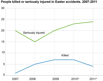 People killed or seriously injured in Easter accidents, 2007-2011