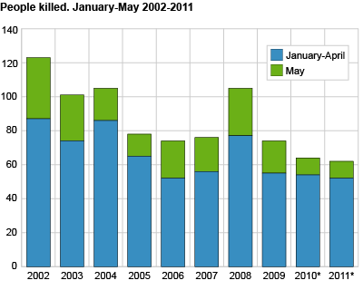 Persons killed.  January-May 2002-2011