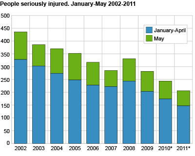 Persons seriously injured. January-May 2002-2011