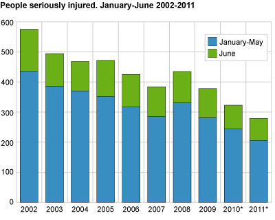 Persons seriously injured. June. 2002-2011