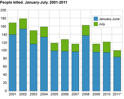 Persons killed. January-July. 2001-2011