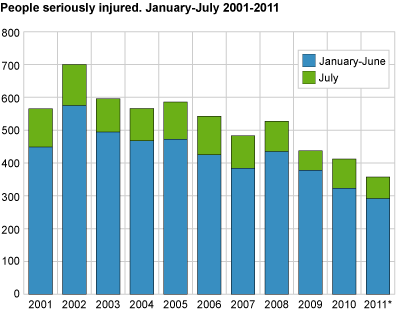 Persons seriously injured. January-July. 2001-2011