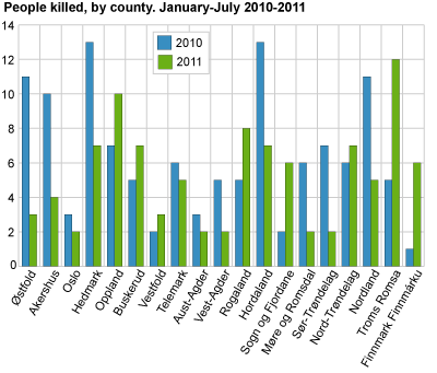 Persons killed, by county. January-July. 2010-2011