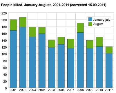 Persons killed. August. 2001-2011