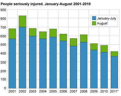 Persons seriously injured. August. 2001-2011