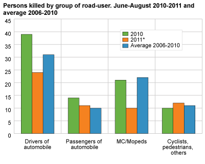 Persons killed by group of road-user. June-August 2010-2011 and average 2006-2010
