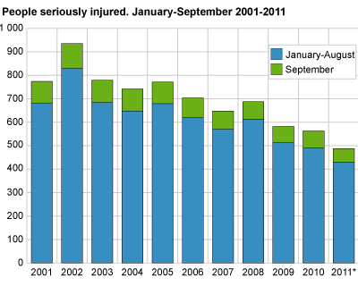 Persons seriously injured. January-September 2001-2011