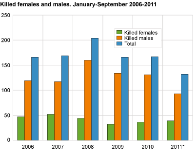 Killed females and males. January-September 2006-2011