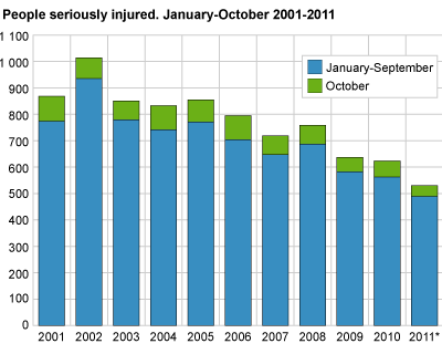 Persons seriously injured. January-October 2001-2011