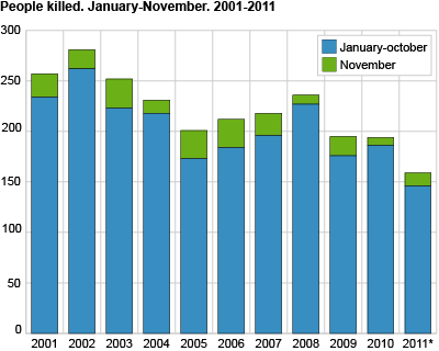 People killed. January-November 2001-2011