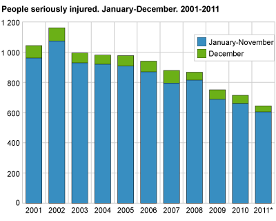 People seriously injured. January-December 2001-2011