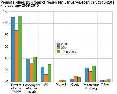 People killed by group of road-user. January-December 2010-2011 and average 2006-2010