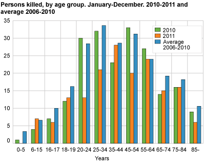 People killed, by age groups. January-December 2010-2011 and average 2006-2010