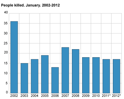 People killed. January. 2002-2012