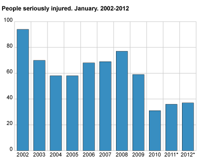People seriously injured. January. 2002-2012