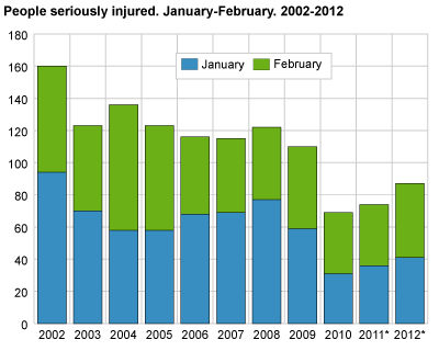 Persons seriously injured. January-February. 2002-2012