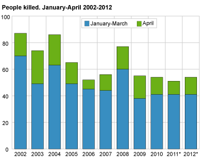 Persons killed. January-April. 2002-2012