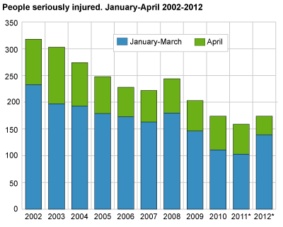 Persons seriously injured. January-April. 2002-2012