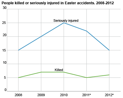 People killed or seriously injured in Easter accidents. 2008-2012