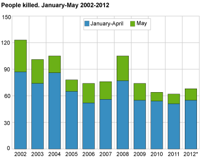 Persons killed. January-May 2002-2012