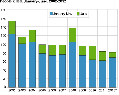 Persons killed. January-June. 2002-2012