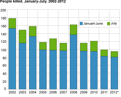 Persons killed. January-July 2002-2012
