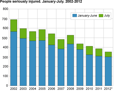 Persons seriously injured. January-July 2002-2012