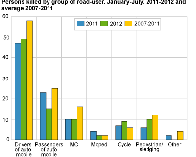 Persons killed by group or road-user. January-July 2002-2012 and average 2007-2011