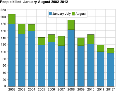 Persons killed. January-August 2002-2012