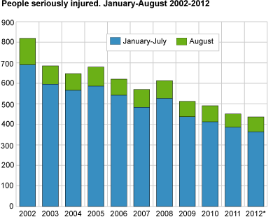 Persons seriously injured. January-August 2002-2012