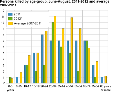 Persons killed by age-group. June-August. 2011-2012 and average 2007-2011