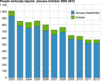 Persons seriously injured. January-October 2002-2012