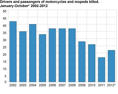 Drivers and passengers of motorcycles and mopeds killed. January-October* 2002-2012