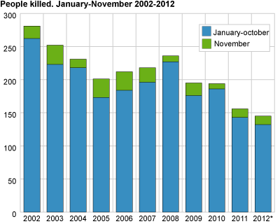 Persons killed. January-November 2002-2012