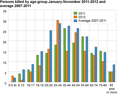 Persons killed by age-group. January-November 2011-2012 and average 2007-2011