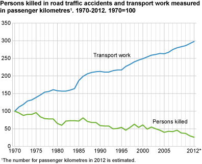 Persons killed in road traffic accidents and transport work measured in passenger kilometres. 1970-2012. 1970=100