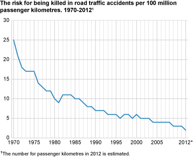 Risk of being killed in a road traffic accident per 100 million passenger kilometres. 1970-2012