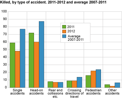 Killed by type of accident. 2011-2012 and average 2007-2011