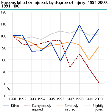 Persons killed or injured, by degree of injury. 1991-2000. 1991=100 