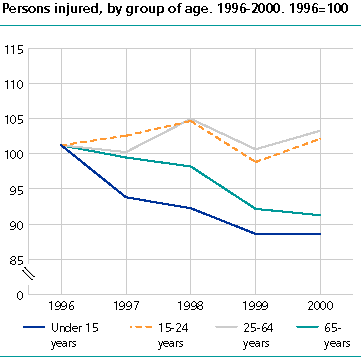  Persons injured, by age group. 1996-2000. 1996=100
