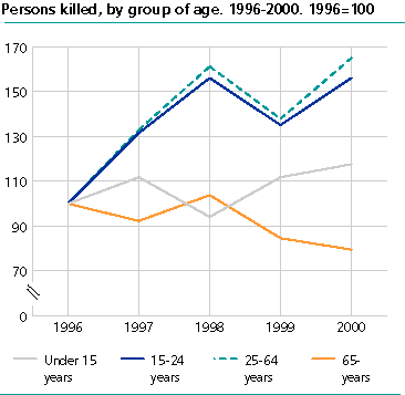  Persons killed, by age group. 1996-2000. 1996=100