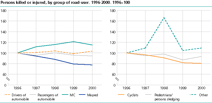  Persons killed or injured, by road-user group. 1996-2000. 1996=100 