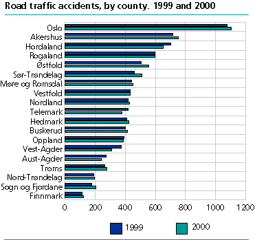  Accidents involving person injury. County. 1999-2000 