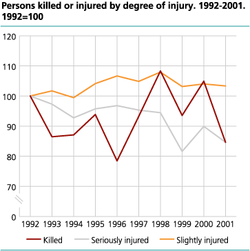 Persons killed or injured, by degree of injury. 1992-2001. 1992=100