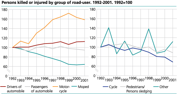 Persons killed or injured, by group of road-user. 1992-2001. 1992=100