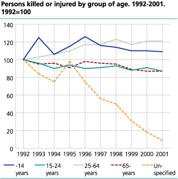 Persons killed, by age group. 1992-2001. 1992=100