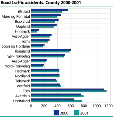 Road traffic accidents, by county. 2000-2001